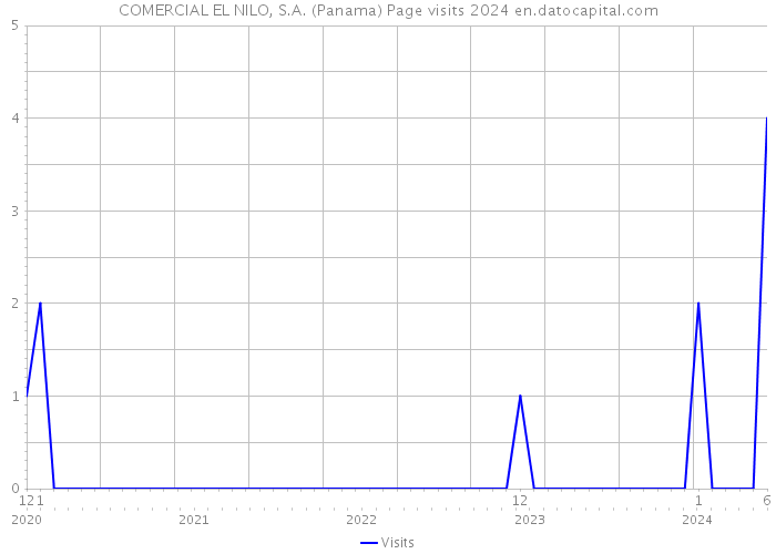 COMERCIAL EL NILO, S.A. (Panama) Page visits 2024 