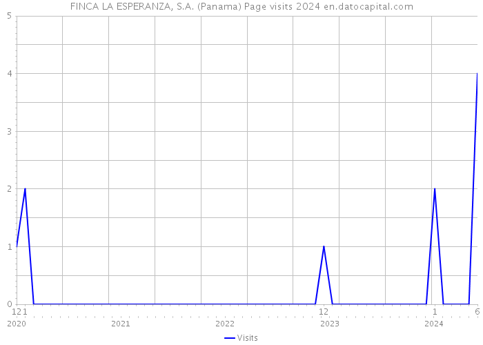 FINCA LA ESPERANZA, S.A. (Panama) Page visits 2024 