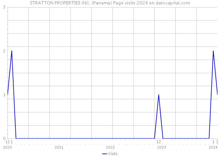 STRATTON PROPERTIES INC. (Panama) Page visits 2024 