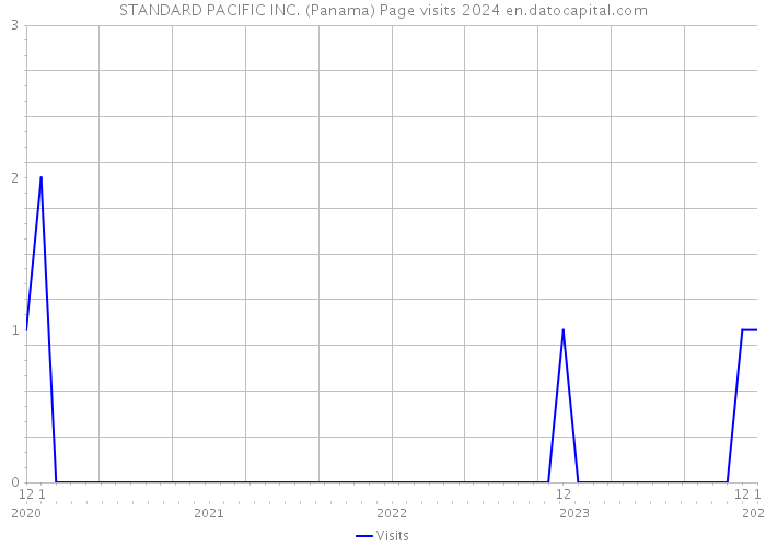 STANDARD PACIFIC INC. (Panama) Page visits 2024 