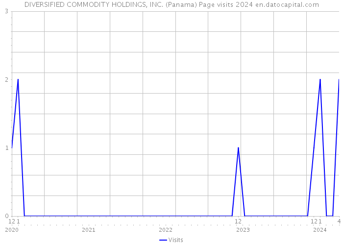 DIVERSIFIED COMMODITY HOLDINGS, INC. (Panama) Page visits 2024 
