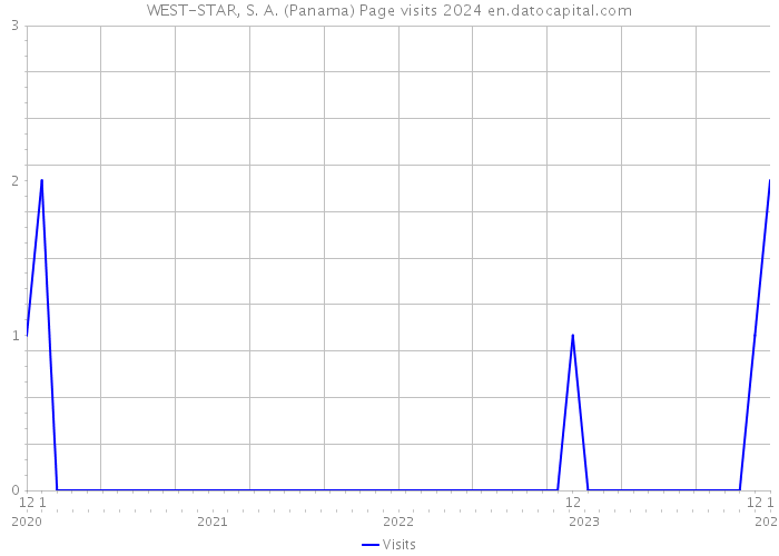 WEST-STAR, S. A. (Panama) Page visits 2024 