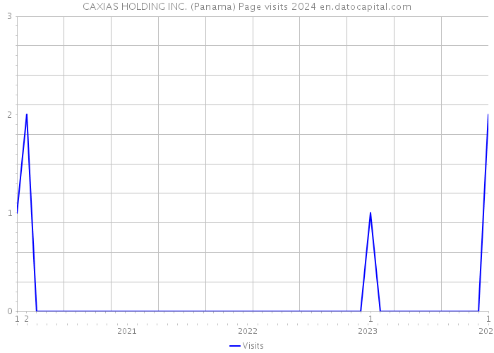 CAXIAS HOLDING INC. (Panama) Page visits 2024 