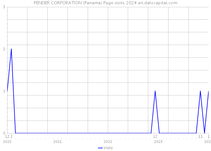 PENDER CORPORATION (Panama) Page visits 2024 