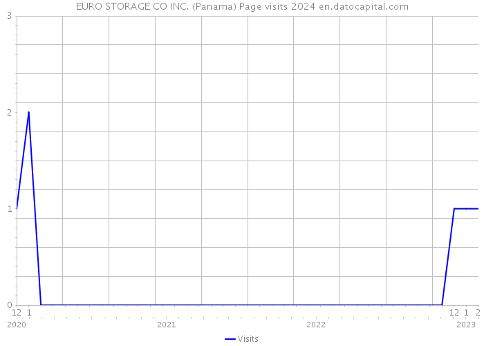 EURO STORAGE CO INC. (Panama) Page visits 2024 