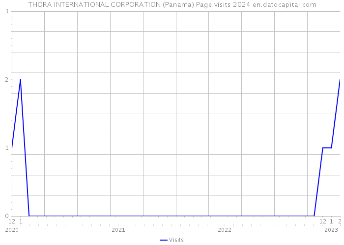 THORA INTERNATIONAL CORPORATION (Panama) Page visits 2024 