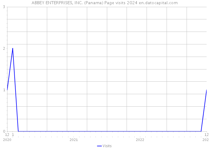 ABBEY ENTERPRISES, INC. (Panama) Page visits 2024 