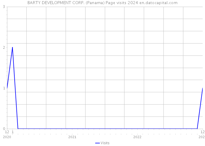 BARTY DEVELOPMENT CORP. (Panama) Page visits 2024 