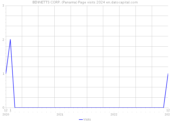 BENNETTS CORP. (Panama) Page visits 2024 