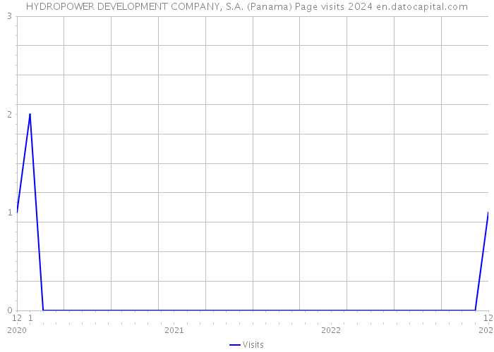 HYDROPOWER DEVELOPMENT COMPANY, S.A. (Panama) Page visits 2024 