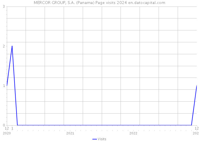 MERCOR GROUP, S.A. (Panama) Page visits 2024 