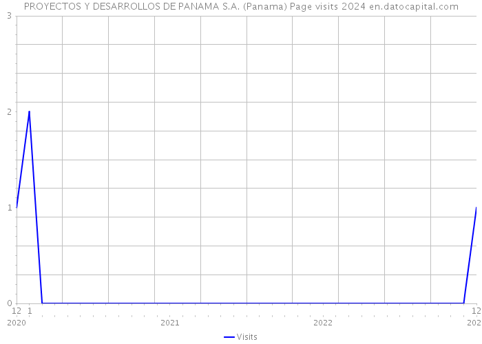 PROYECTOS Y DESARROLLOS DE PANAMA S.A. (Panama) Page visits 2024 