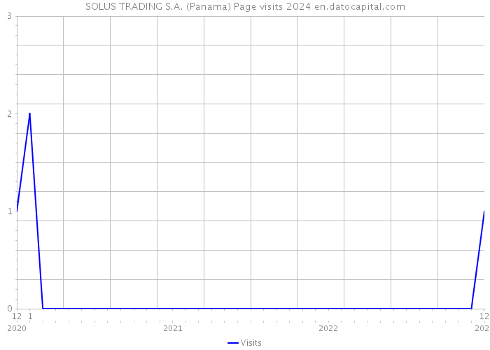 SOLUS TRADING S.A. (Panama) Page visits 2024 