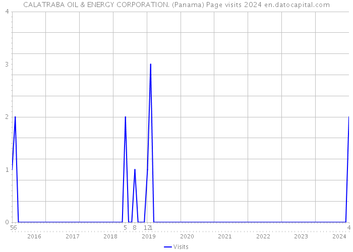 CALATRABA OIL & ENERGY CORPORATION. (Panama) Page visits 2024 