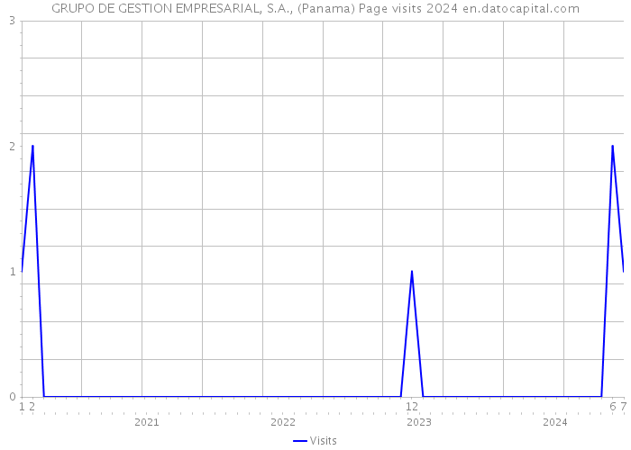 GRUPO DE GESTION EMPRESARIAL, S.A., (Panama) Page visits 2024 