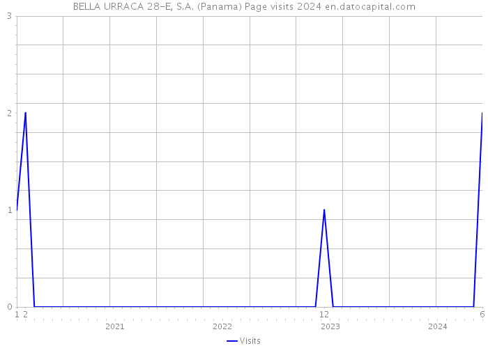 BELLA URRACA 28-E, S.A. (Panama) Page visits 2024 