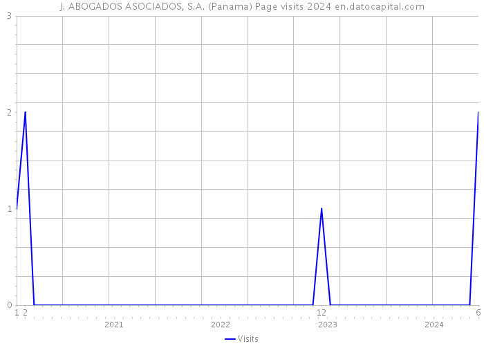 J. ABOGADOS ASOCIADOS, S.A. (Panama) Page visits 2024 