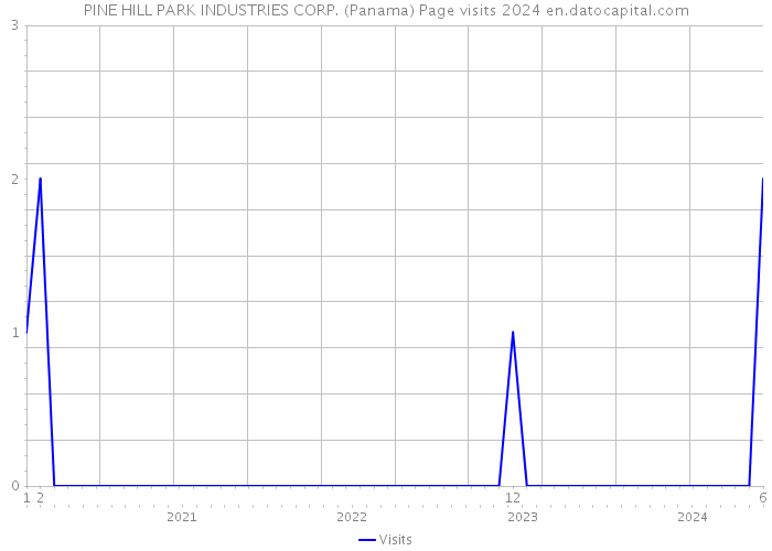 PINE HILL PARK INDUSTRIES CORP. (Panama) Page visits 2024 