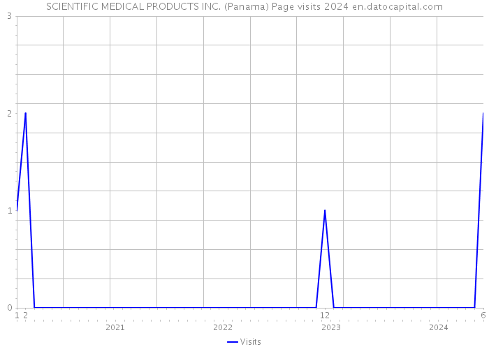 SCIENTIFIC MEDICAL PRODUCTS INC. (Panama) Page visits 2024 