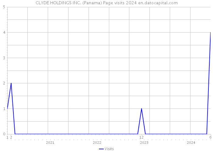 CLYDE HOLDINGS INC. (Panama) Page visits 2024 