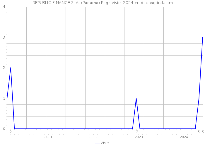 REPUBLIC FINANCE S. A. (Panama) Page visits 2024 