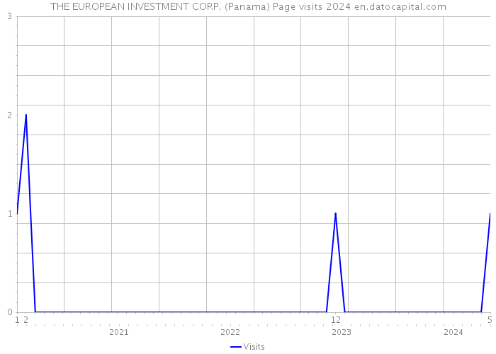 THE EUROPEAN INVESTMENT CORP. (Panama) Page visits 2024 