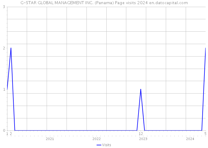 G-STAR GLOBAL MANAGEMENT INC. (Panama) Page visits 2024 