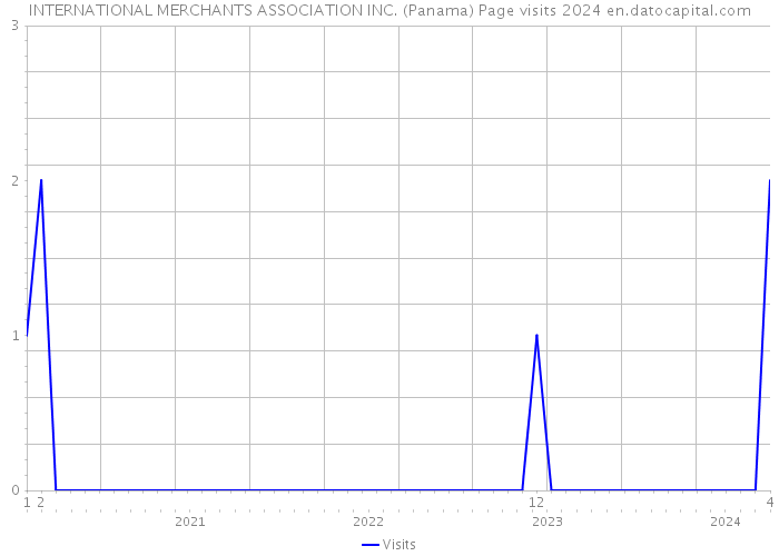 INTERNATIONAL MERCHANTS ASSOCIATION INC. (Panama) Page visits 2024 