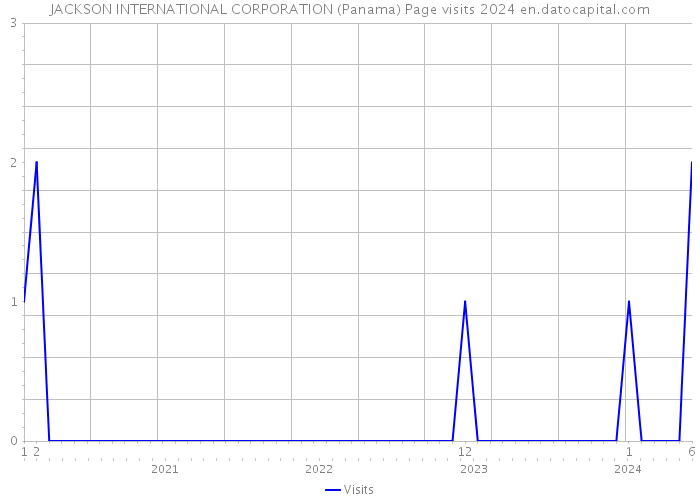 JACKSON INTERNATIONAL CORPORATION (Panama) Page visits 2024 