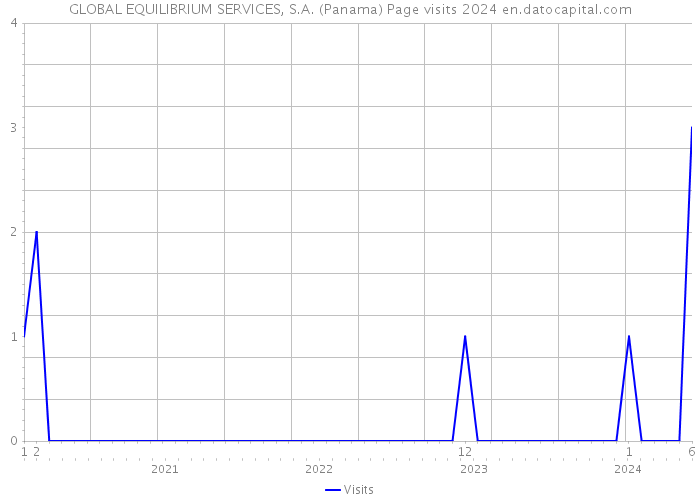 GLOBAL EQUILIBRIUM SERVICES, S.A. (Panama) Page visits 2024 
