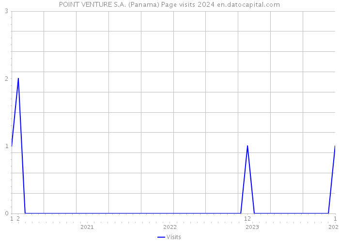 POINT VENTURE S.A. (Panama) Page visits 2024 