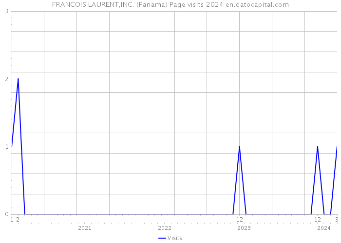 FRANCOIS LAURENT,INC. (Panama) Page visits 2024 