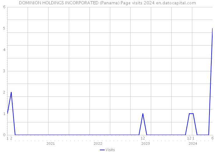 DOMINION HOLDINGS INCORPORATED (Panama) Page visits 2024 