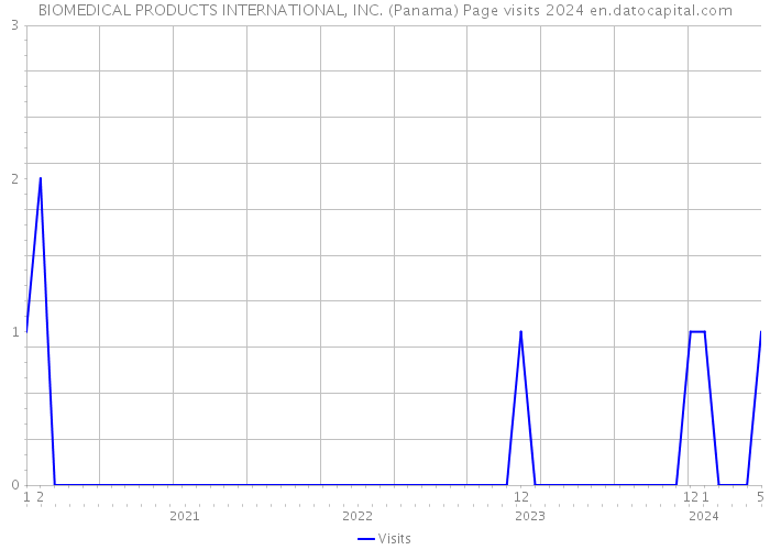 BIOMEDICAL PRODUCTS INTERNATIONAL, INC. (Panama) Page visits 2024 