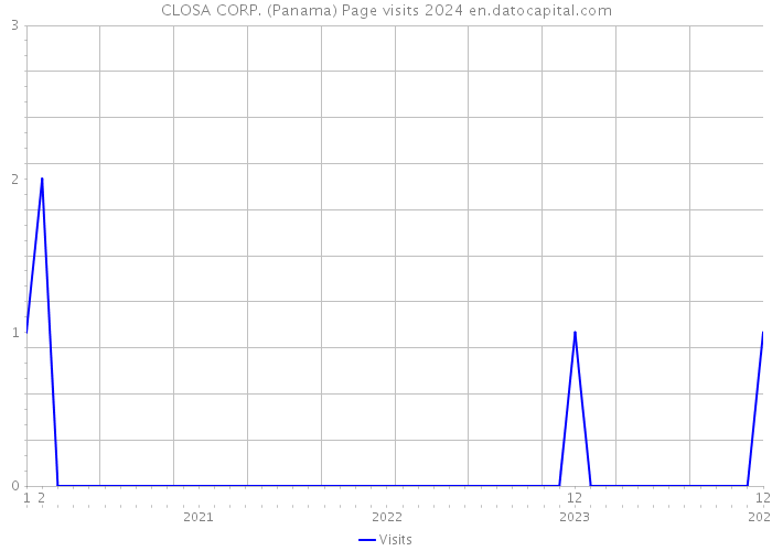 CLOSA CORP. (Panama) Page visits 2024 