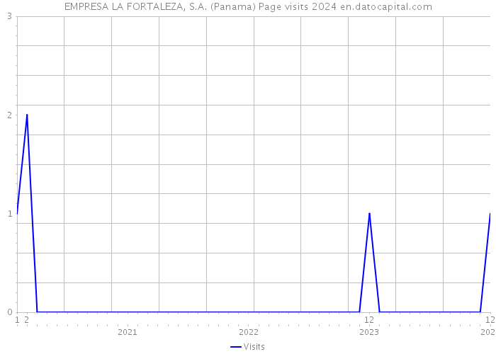 EMPRESA LA FORTALEZA, S.A. (Panama) Page visits 2024 