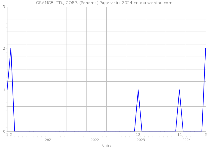 ORANGE LTD., CORP. (Panama) Page visits 2024 