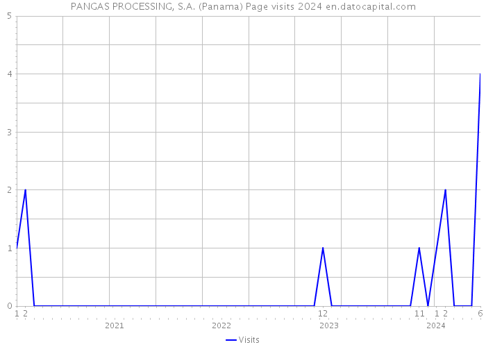 PANGAS PROCESSING, S.A. (Panama) Page visits 2024 