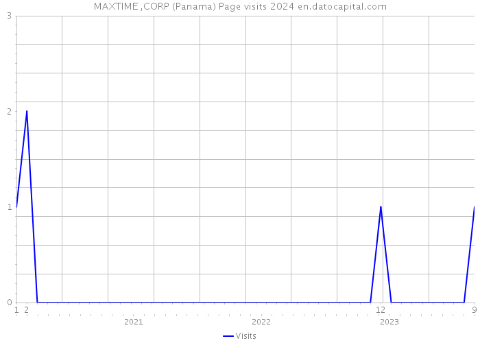 MAXTIME ,CORP (Panama) Page visits 2024 