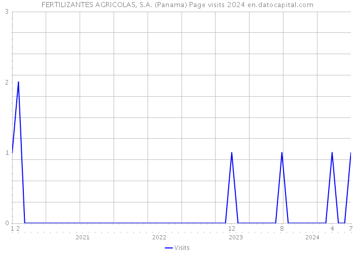 FERTILIZANTES AGRICOLAS, S.A. (Panama) Page visits 2024 