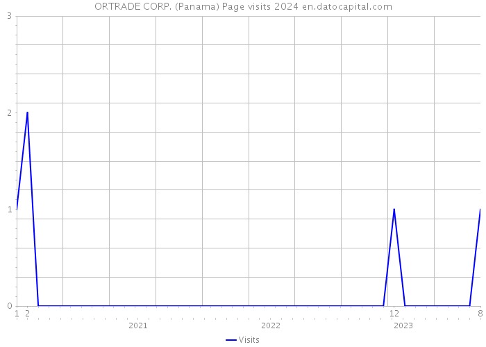 ORTRADE CORP. (Panama) Page visits 2024 