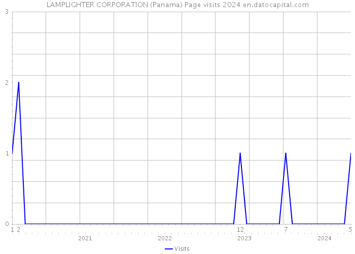 LAMPLIGHTER CORPORATION (Panama) Page visits 2024 