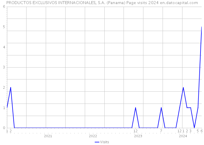 PRODUCTOS EXCLUSIVOS INTERNACIONALES, S.A. (Panama) Page visits 2024 