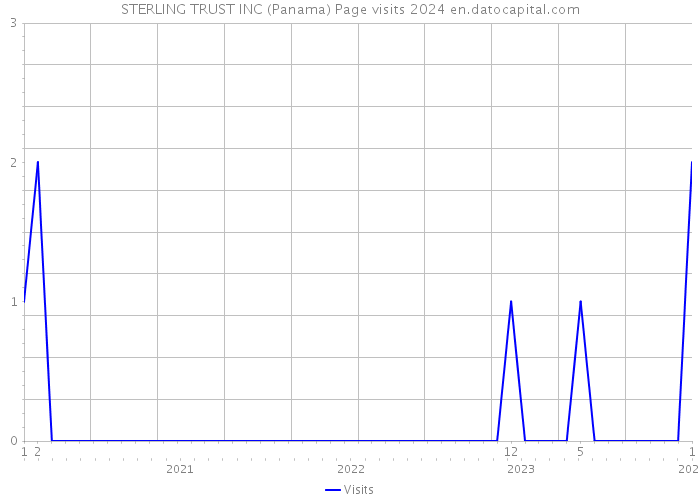 STERLING TRUST INC (Panama) Page visits 2024 