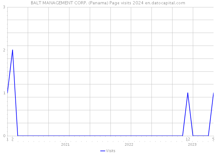 BALT MANAGEMENT CORP. (Panama) Page visits 2024 