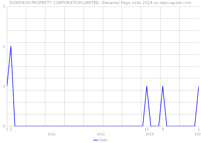 DOMINION PROPERTY CORPORATION LIMITED. (Panama) Page visits 2024 