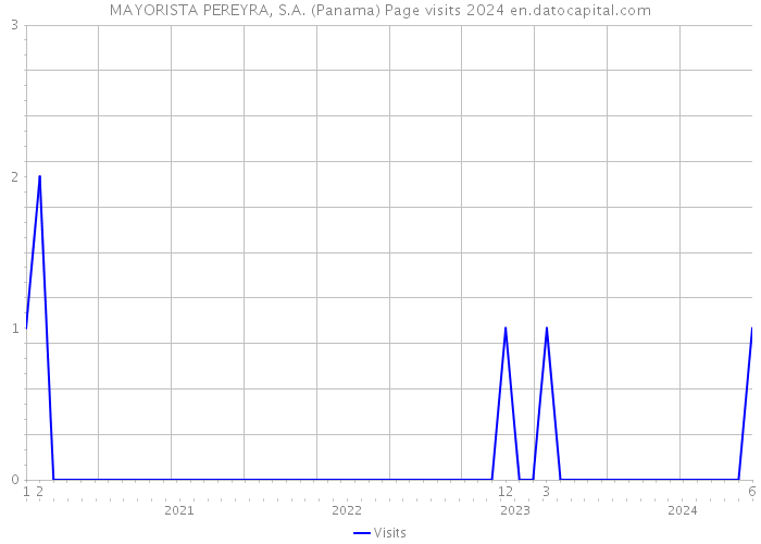 MAYORISTA PEREYRA, S.A. (Panama) Page visits 2024 