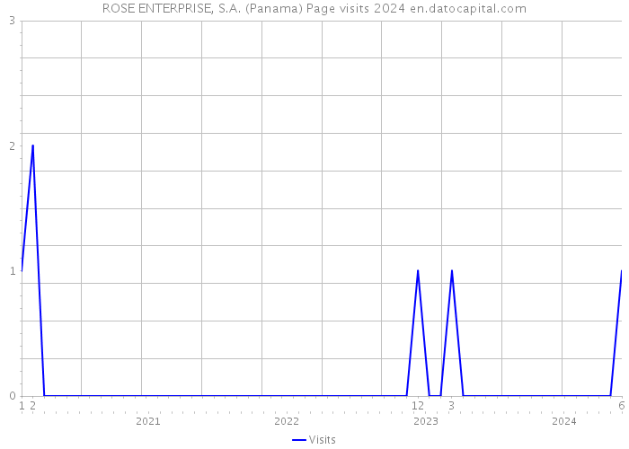 ROSE ENTERPRISE, S.A. (Panama) Page visits 2024 