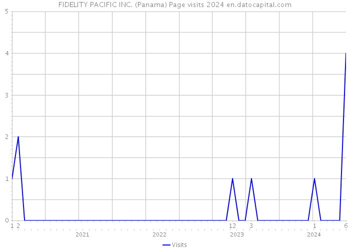 FIDELITY PACIFIC INC. (Panama) Page visits 2024 