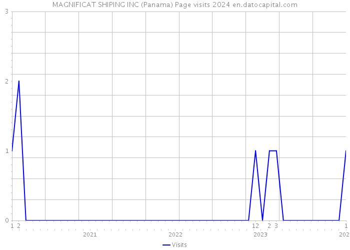MAGNIFICAT SHIPING INC (Panama) Page visits 2024 